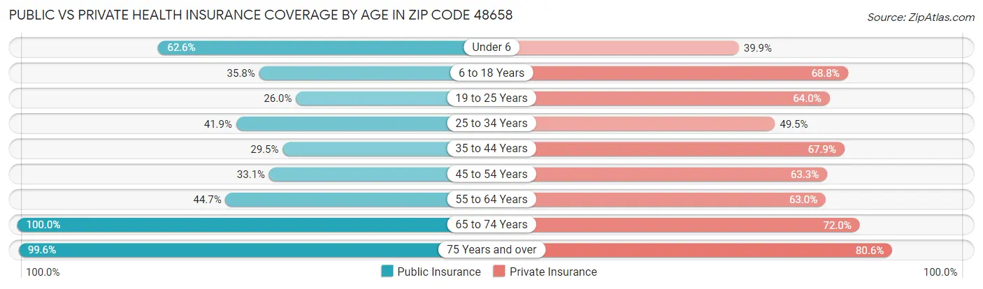 Public vs Private Health Insurance Coverage by Age in Zip Code 48658