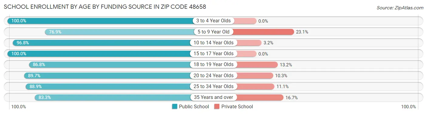 School Enrollment by Age by Funding Source in Zip Code 48658