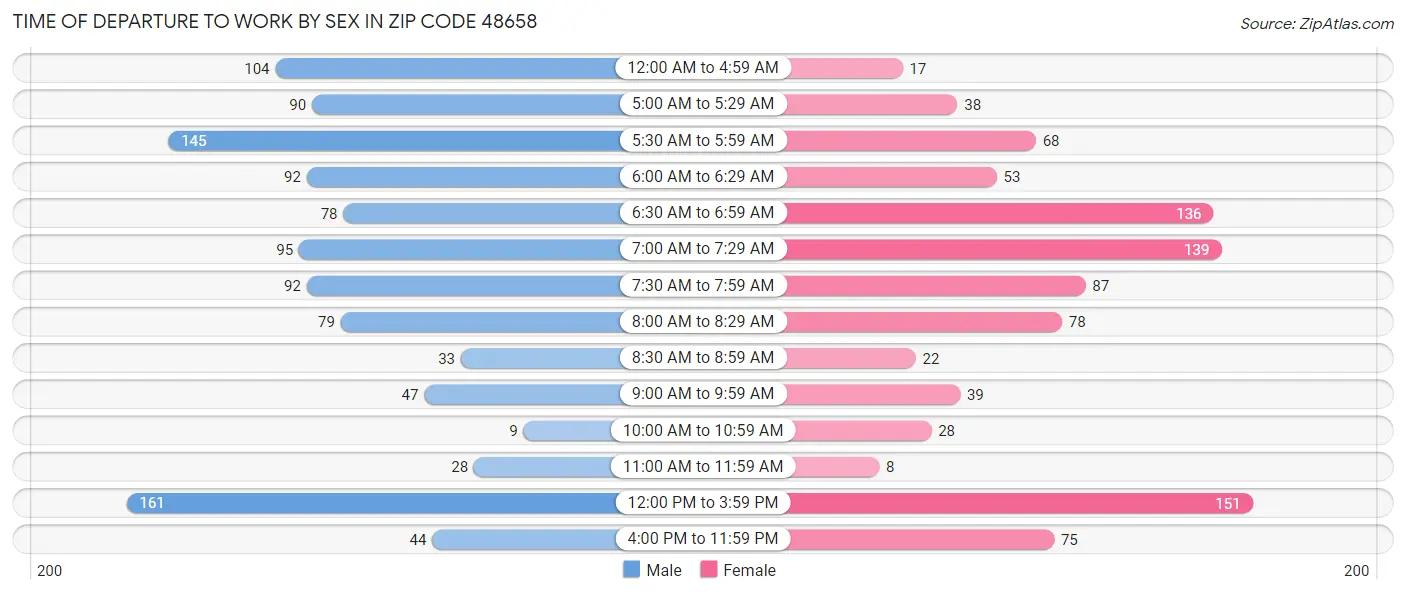 Time of Departure to Work by Sex in Zip Code 48658