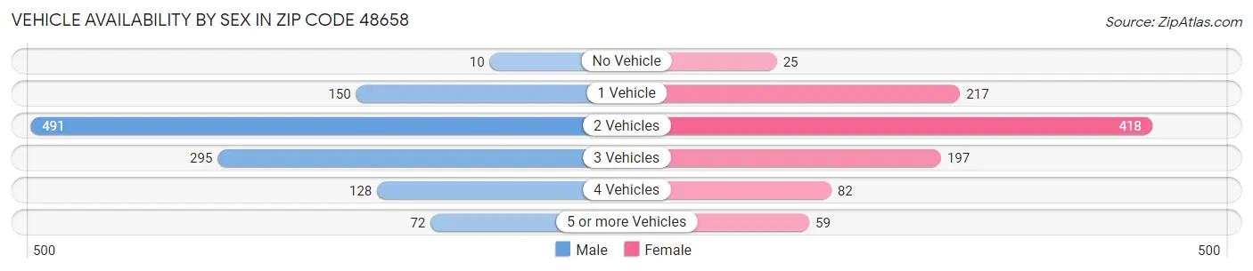 Vehicle Availability by Sex in Zip Code 48658