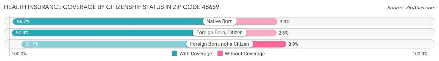 Health Insurance Coverage by Citizenship Status in Zip Code 48659