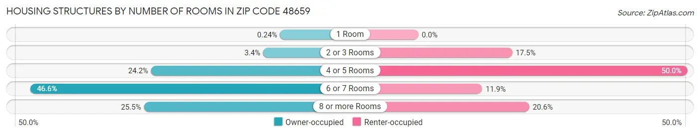 Housing Structures by Number of Rooms in Zip Code 48659