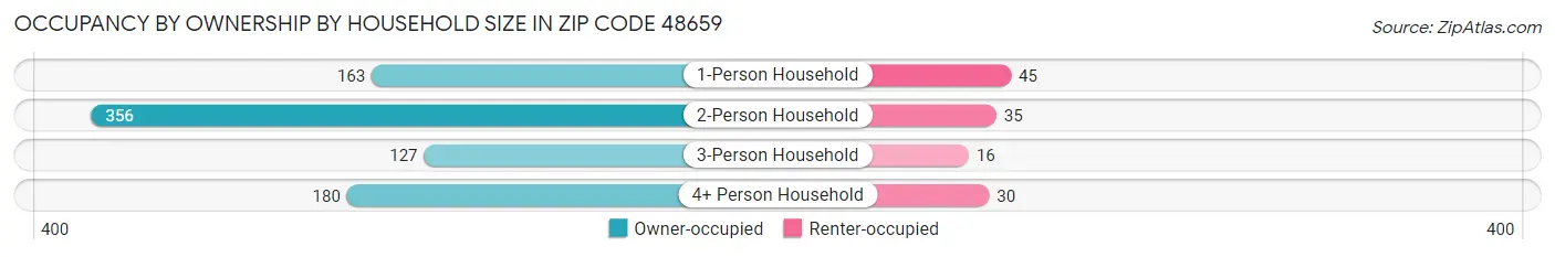 Occupancy by Ownership by Household Size in Zip Code 48659