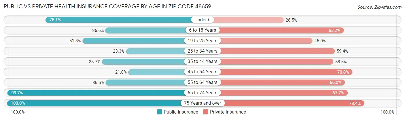 Public vs Private Health Insurance Coverage by Age in Zip Code 48659