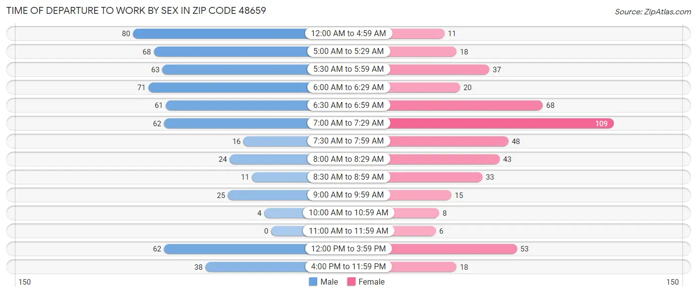 Time of Departure to Work by Sex in Zip Code 48659