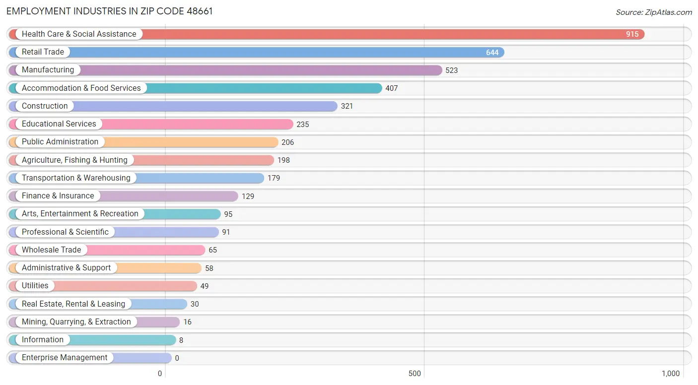 Employment Industries in Zip Code 48661