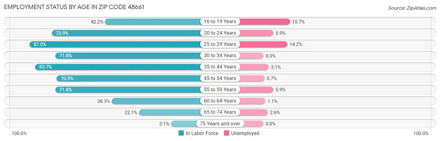 Employment Status by Age in Zip Code 48661