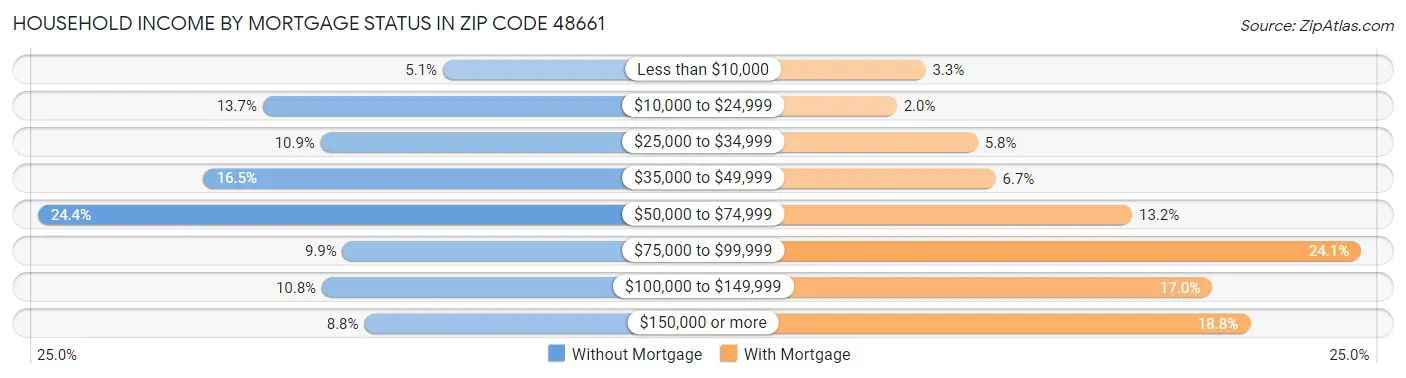 Household Income by Mortgage Status in Zip Code 48661