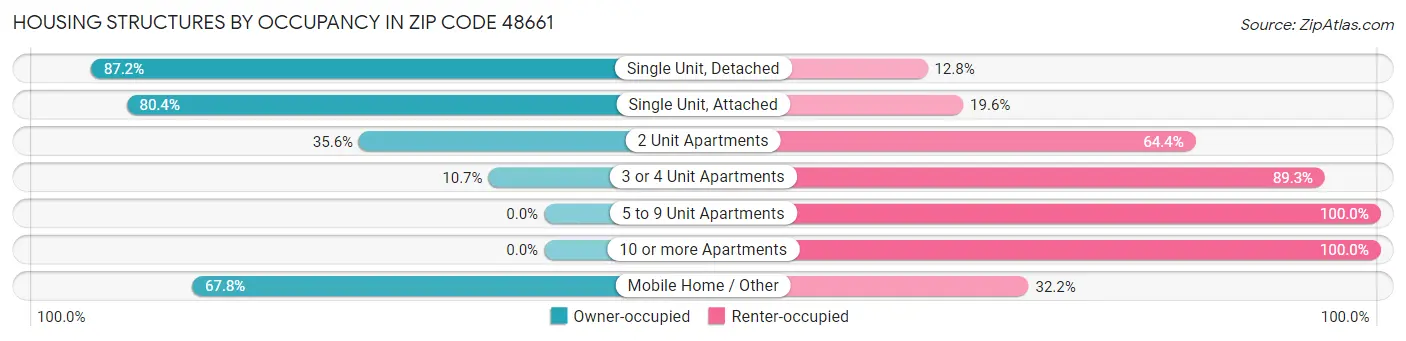 Housing Structures by Occupancy in Zip Code 48661