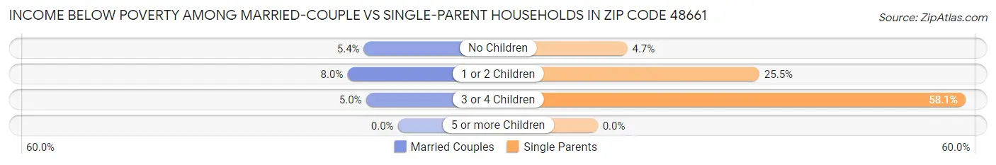 Income Below Poverty Among Married-Couple vs Single-Parent Households in Zip Code 48661