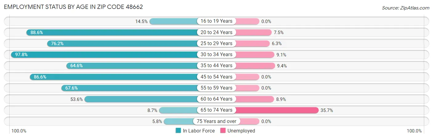 Employment Status by Age in Zip Code 48662