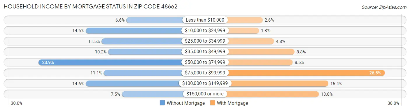 Household Income by Mortgage Status in Zip Code 48662