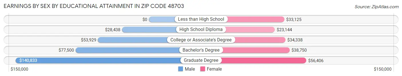 Earnings by Sex by Educational Attainment in Zip Code 48703