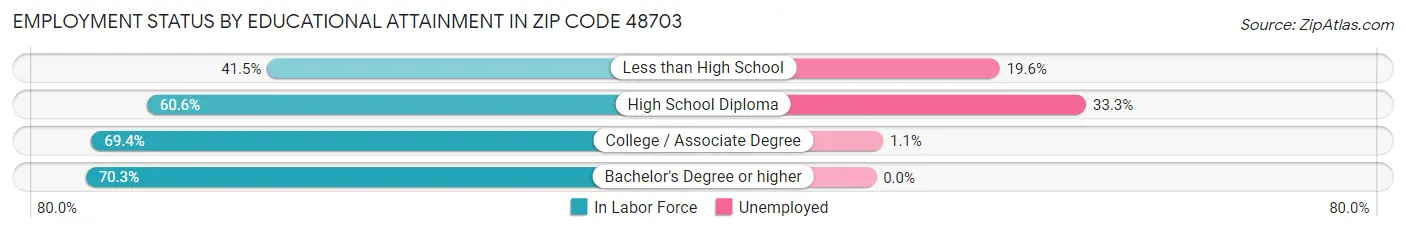 Employment Status by Educational Attainment in Zip Code 48703