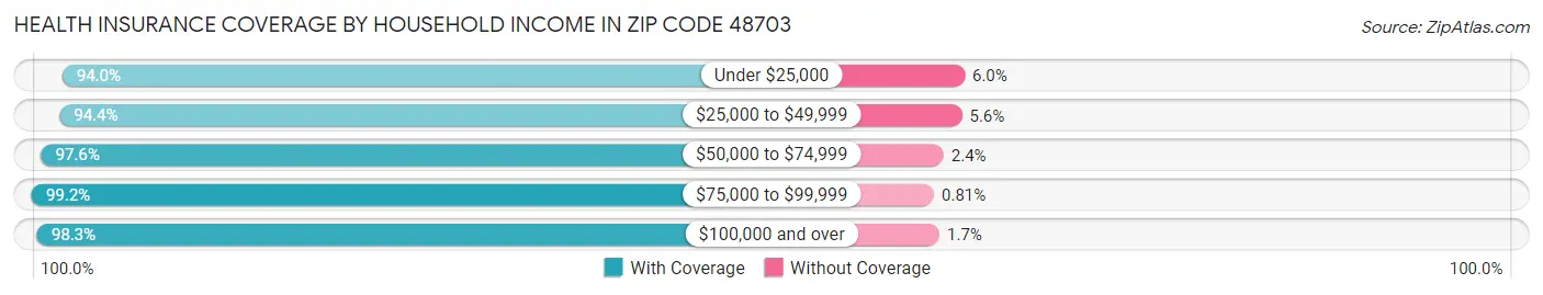 Health Insurance Coverage by Household Income in Zip Code 48703