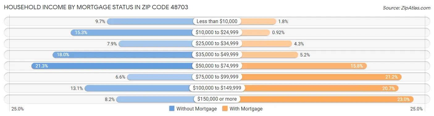 Household Income by Mortgage Status in Zip Code 48703