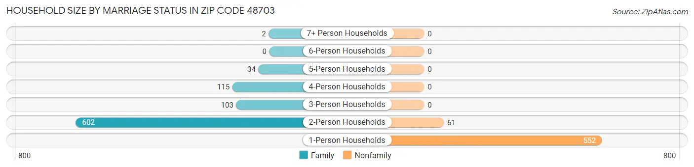 Household Size by Marriage Status in Zip Code 48703