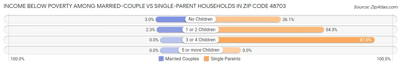 Income Below Poverty Among Married-Couple vs Single-Parent Households in Zip Code 48703