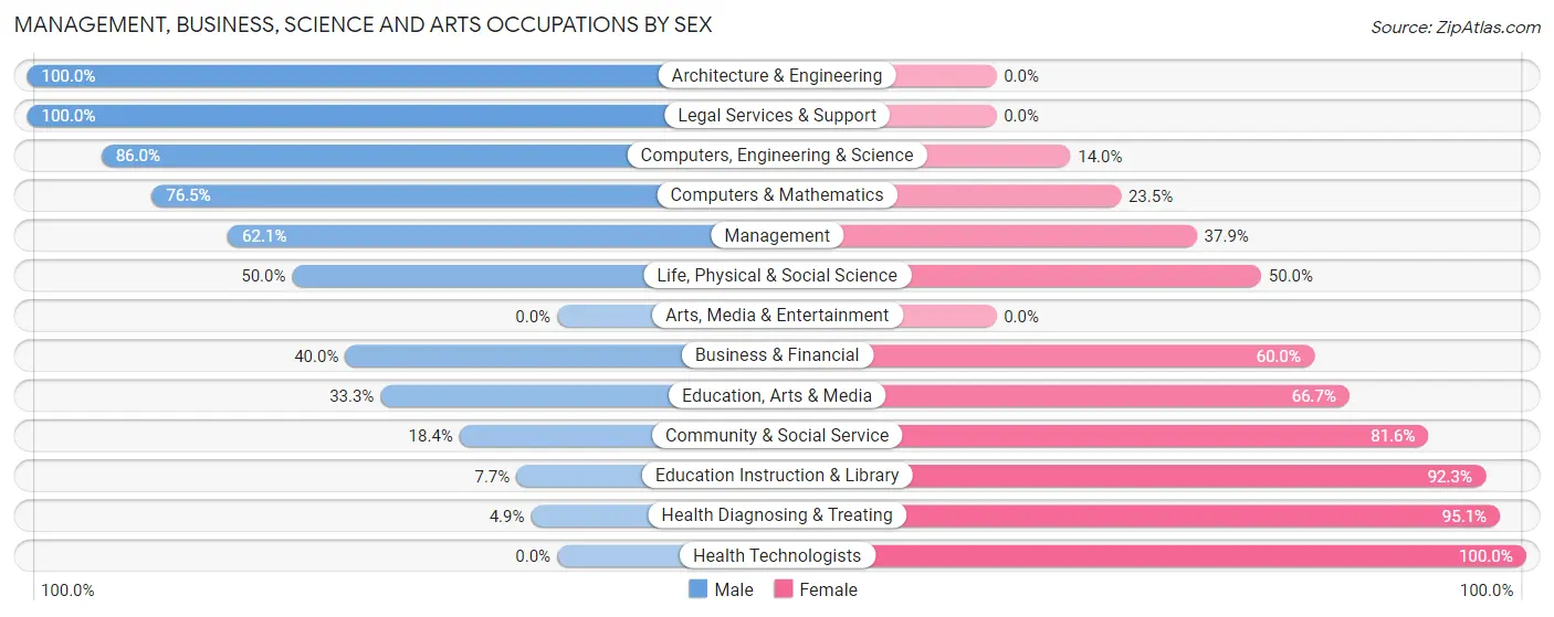 Management, Business, Science and Arts Occupations by Sex in Zip Code 48703