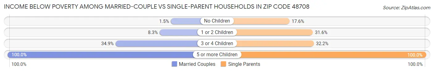 Income Below Poverty Among Married-Couple vs Single-Parent Households in Zip Code 48708