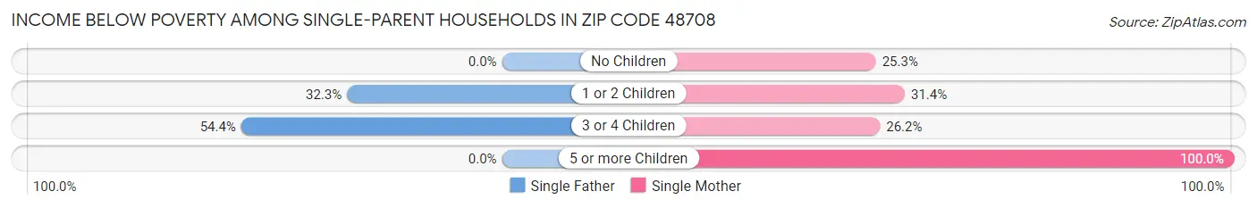 Income Below Poverty Among Single-Parent Households in Zip Code 48708