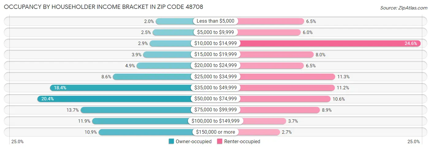 Occupancy by Householder Income Bracket in Zip Code 48708