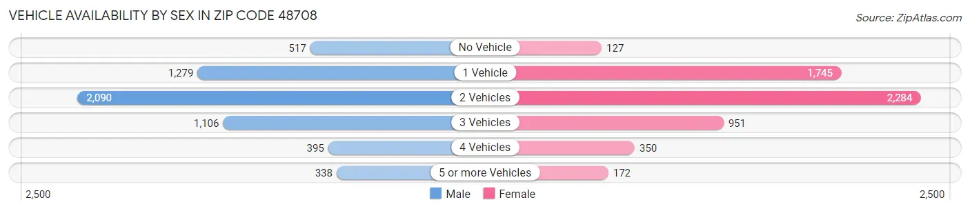 Vehicle Availability by Sex in Zip Code 48708
