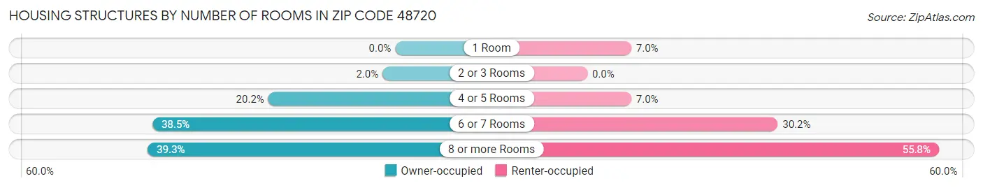 Housing Structures by Number of Rooms in Zip Code 48720