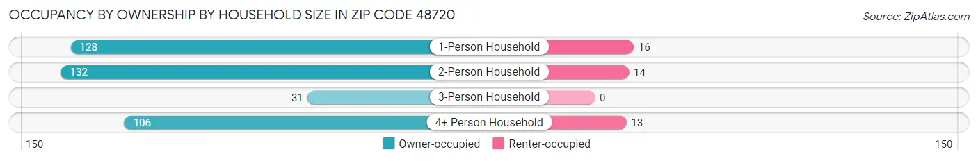 Occupancy by Ownership by Household Size in Zip Code 48720