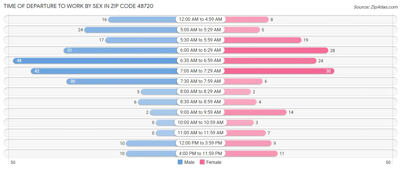 Time of Departure to Work by Sex in Zip Code 48720