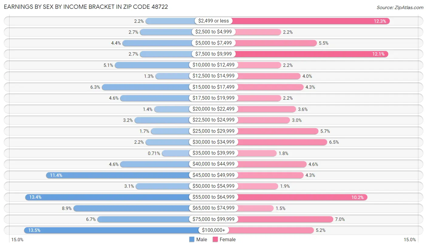 Earnings by Sex by Income Bracket in Zip Code 48722