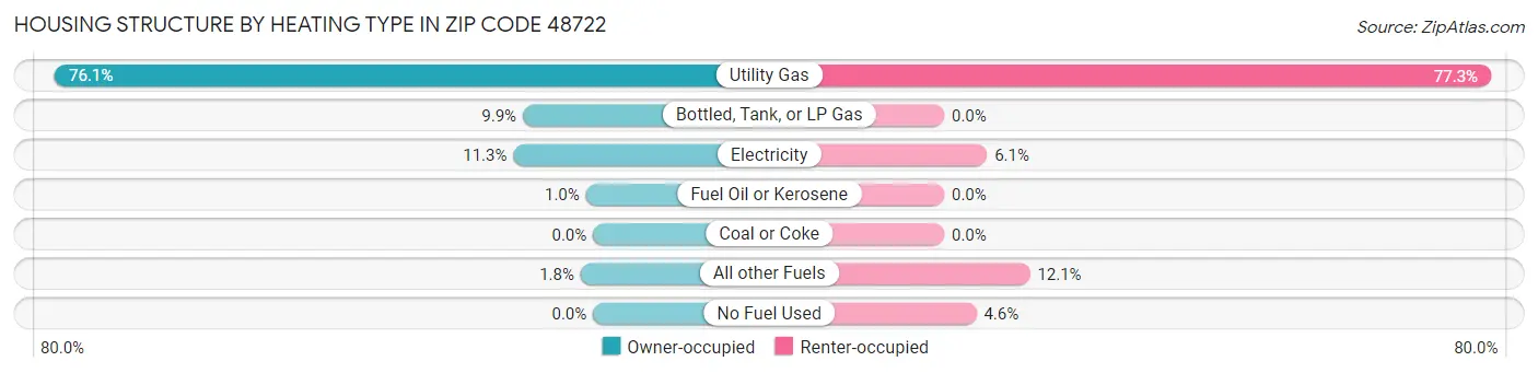 Housing Structure by Heating Type in Zip Code 48722