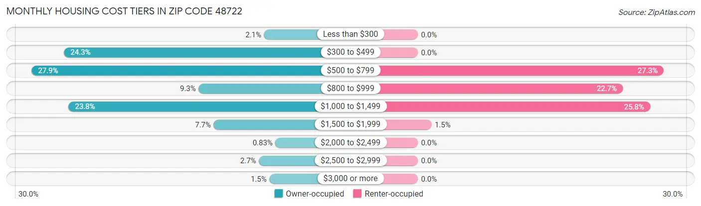 Monthly Housing Cost Tiers in Zip Code 48722