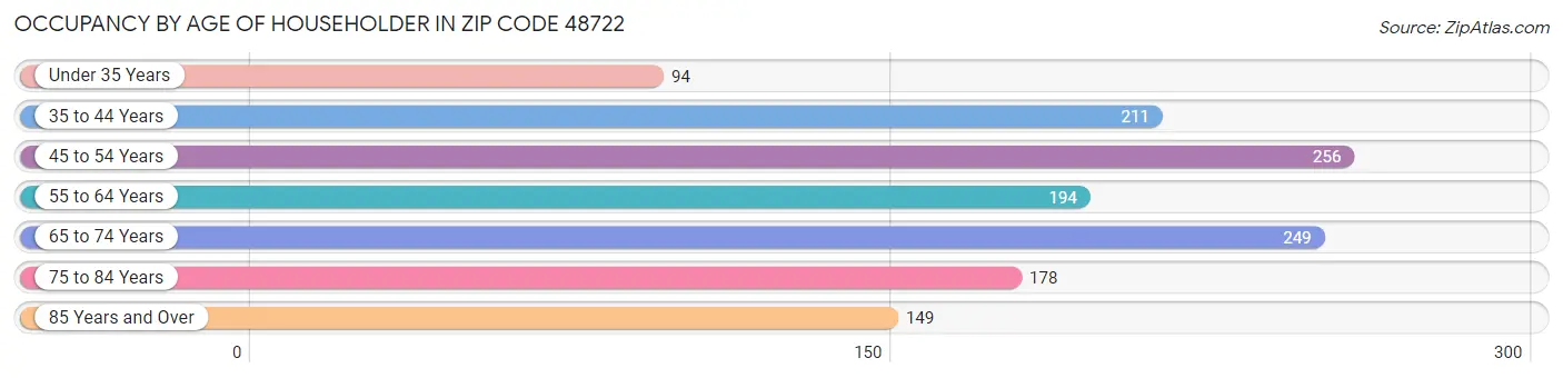 Occupancy by Age of Householder in Zip Code 48722