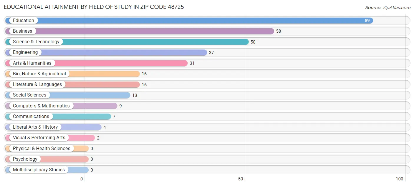 Educational Attainment by Field of Study in Zip Code 48725