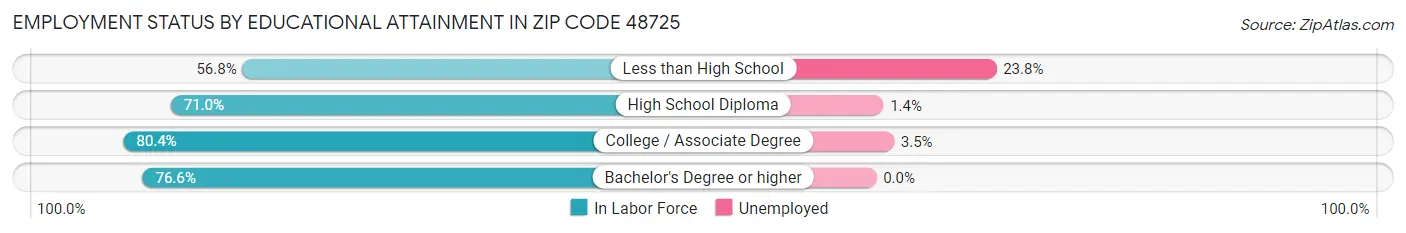 Employment Status by Educational Attainment in Zip Code 48725