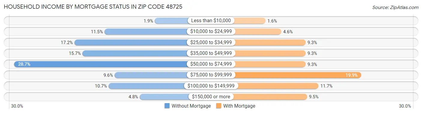 Household Income by Mortgage Status in Zip Code 48725