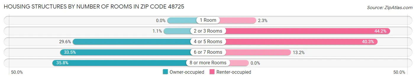 Housing Structures by Number of Rooms in Zip Code 48725