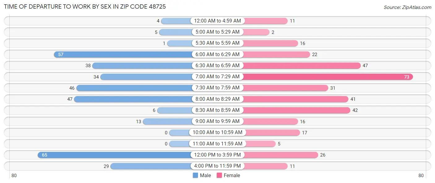Time of Departure to Work by Sex in Zip Code 48725
