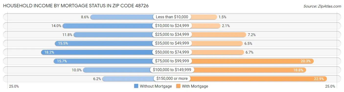 Household Income by Mortgage Status in Zip Code 48726