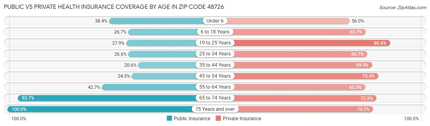 Public vs Private Health Insurance Coverage by Age in Zip Code 48726