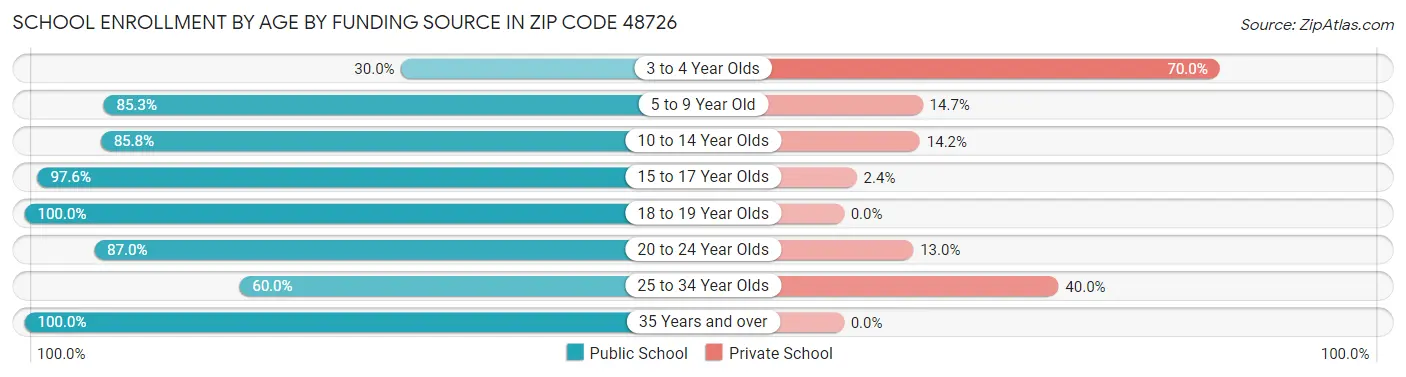 School Enrollment by Age by Funding Source in Zip Code 48726