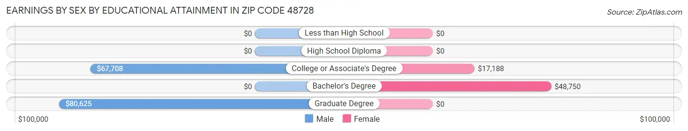 Earnings by Sex by Educational Attainment in Zip Code 48728