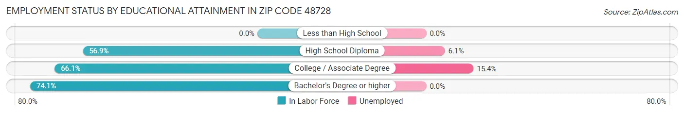 Employment Status by Educational Attainment in Zip Code 48728