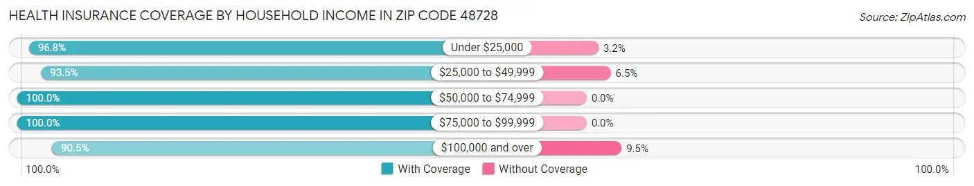 Health Insurance Coverage by Household Income in Zip Code 48728