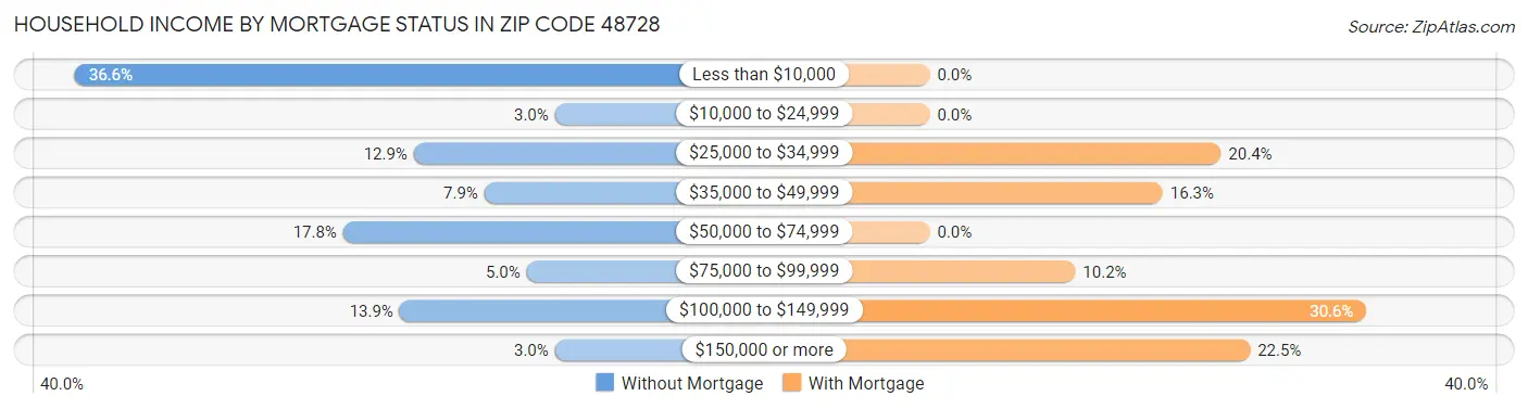 Household Income by Mortgage Status in Zip Code 48728