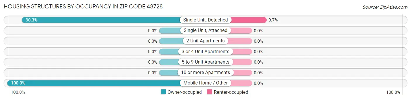 Housing Structures by Occupancy in Zip Code 48728