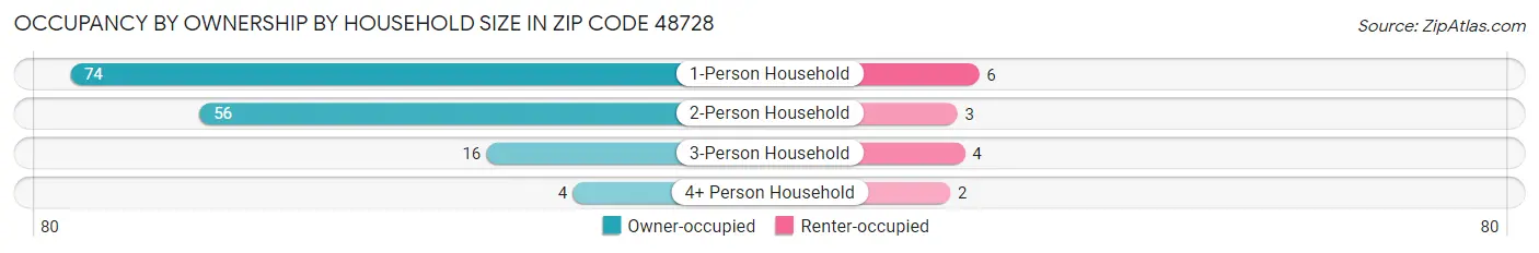 Occupancy by Ownership by Household Size in Zip Code 48728