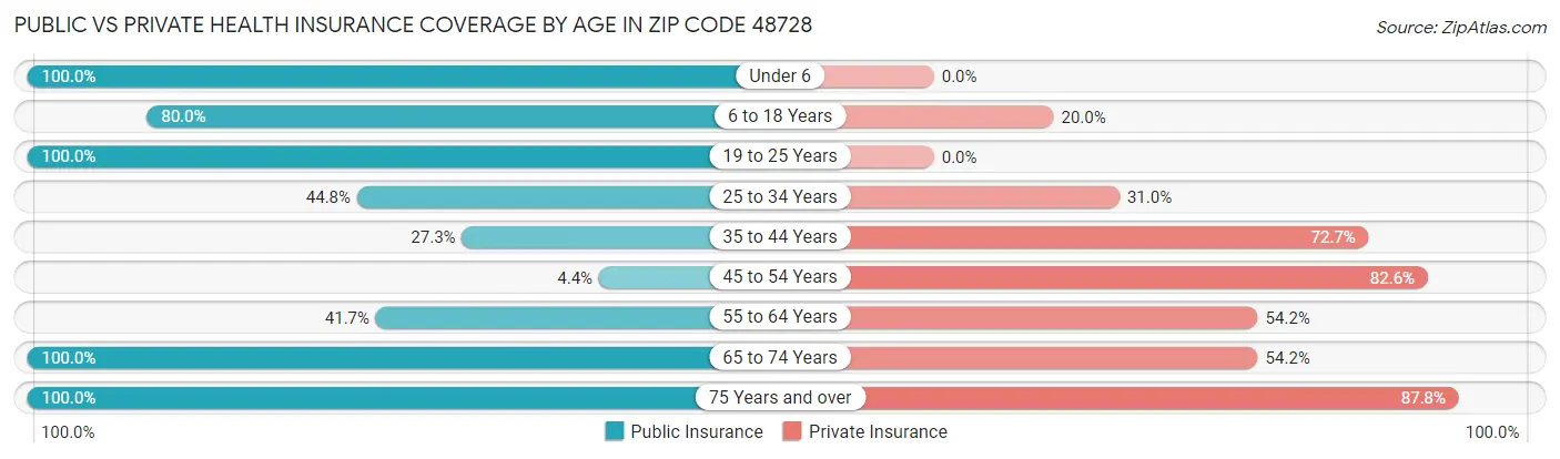 Public vs Private Health Insurance Coverage by Age in Zip Code 48728