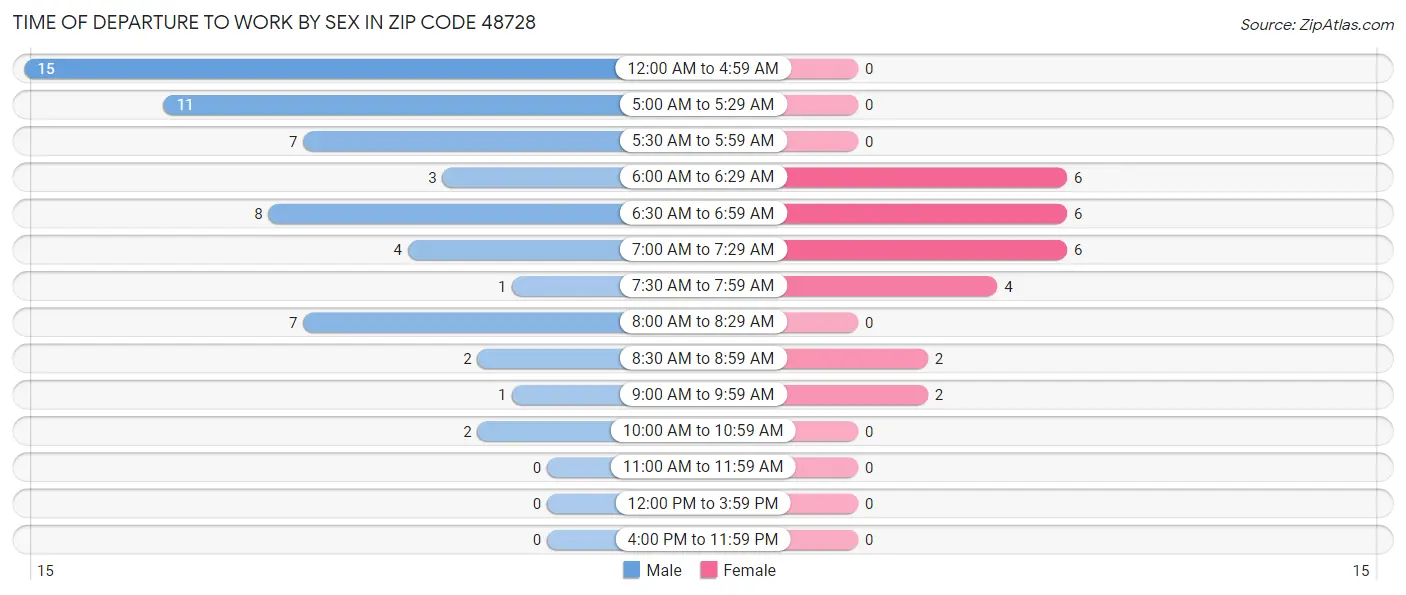 Time of Departure to Work by Sex in Zip Code 48728